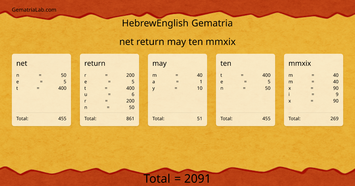 net return may ten mmxix in hebrewEnglish Gematria